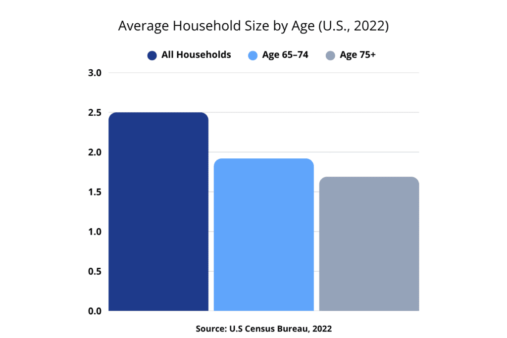 Bar chart comparing average household size in the U.S. by age group in 2022. All households average 2.50 people, while households headed by adults aged 65–74 average 1.92 people, and those 75 and older average 1.69 people. Source: U.S. Census Bureau.