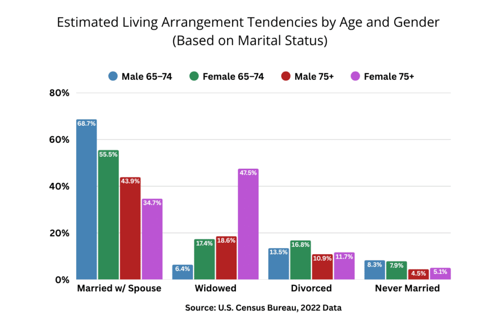 Bar chart showing marital status of older adults in the U.S. by age and gender in 2022. Compared groups include males and females aged 65–74 and 75+, across categories: married with spouse, widowed, divorced, and never married. The chart highlights higher widowhood and lower marriage rates among older women, especially those aged 75 and above.