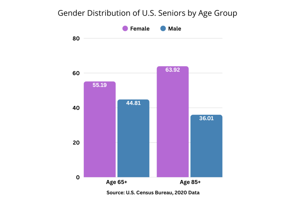 Grouped bar chart comparing gender distribution among U.S. seniors aged 65+ and 85+. Women consistently outnumber men, especially in the 85+ group.