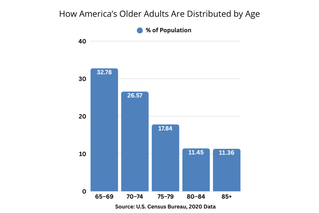 Bar chart showing the age distribution of U.S. adults aged 65 and older based on 2020 Census data. Largest group is 65–69 (32.78%), followed by 70–74 (26.57%).