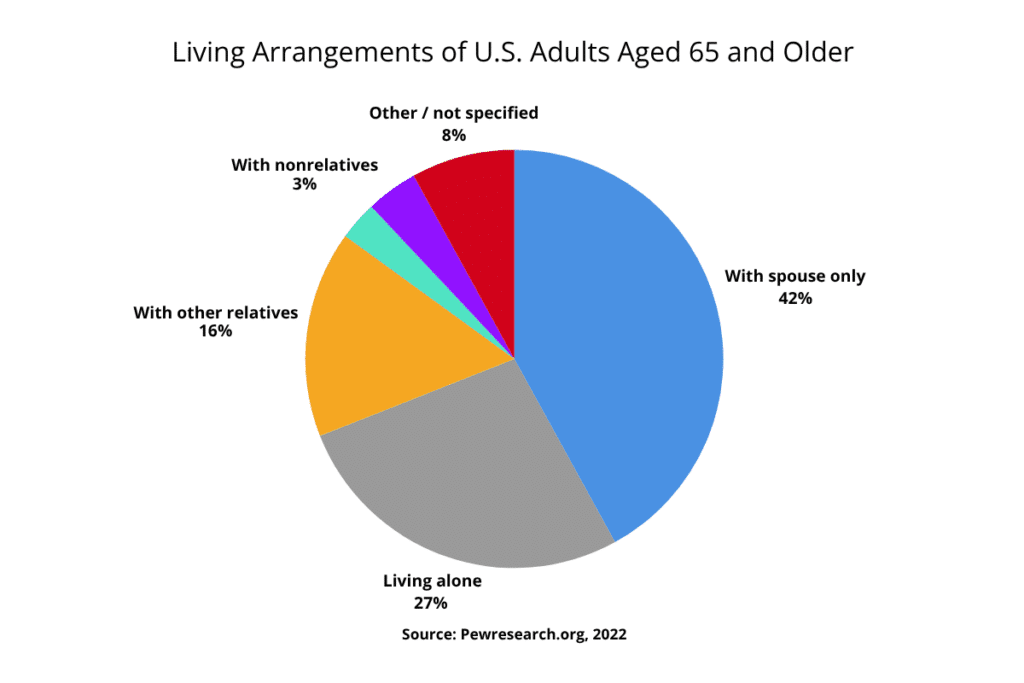 A pie chart illustrating the living arrangements of U.S. adults aged 65 and older in 2022. 42% live with a spouse only, 27% live alone, 16% live with other relatives, 8% fall into other or unspecified categories, 4% live in group quarters, and 3% live with nonrelatives.
