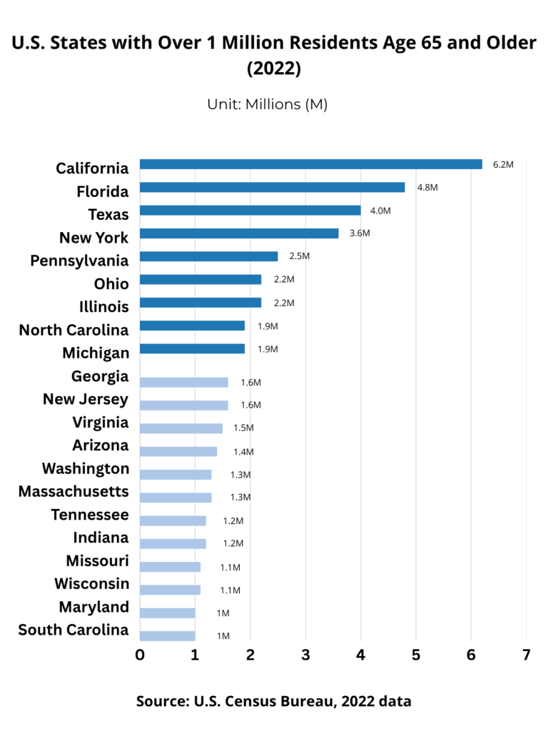 Horizontal bar chart showing the top 22 U.S. states with over 1 million residents aged 65 and older in 2022. California leads with 6.2 million seniors, followed by Florida (4.8M), Texas (4.0M), and New York (3.6M). The top 9 states are highlighted in dark blue and together account for half of the nation’s senior population. The remaining 13 states, shown in light blue, each have between 1.2 and 1.9 million seniors. Unit: Millions (M). Source: U.S. Census Bureau.