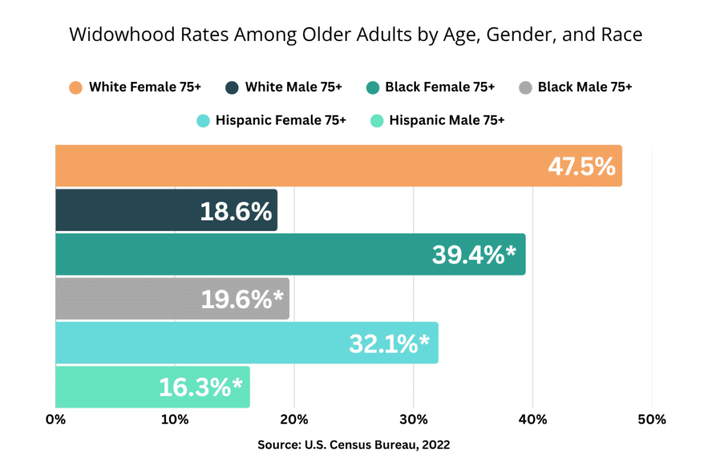 Bar chart showing widowhood rates among U.S. seniors aged 75 and older by race and gender. White women have the highest rate at 47.5%, followed by Black and Hispanic women. Asterisked values are estimates based on demographic patterns.