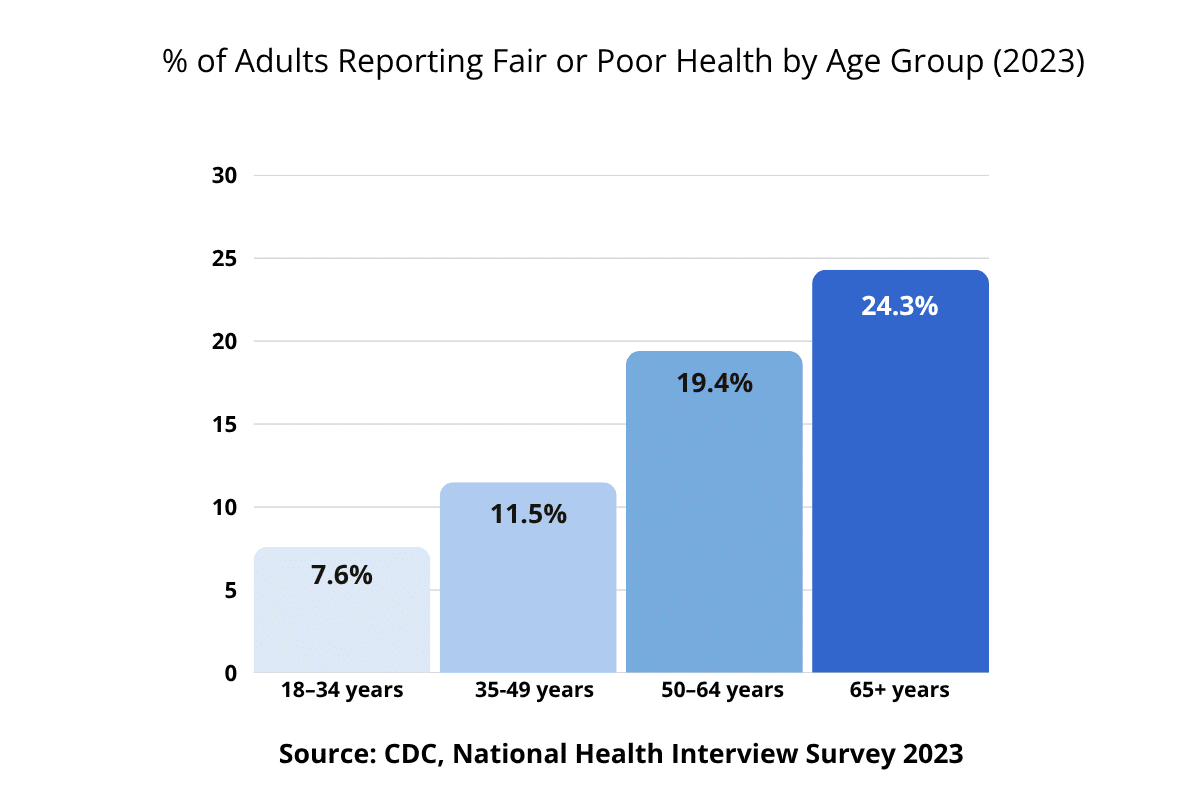 older adult data Images High Quality Grahic Ultimate Senior Citizens Statistics In The U.S. (2025): Demographics ...