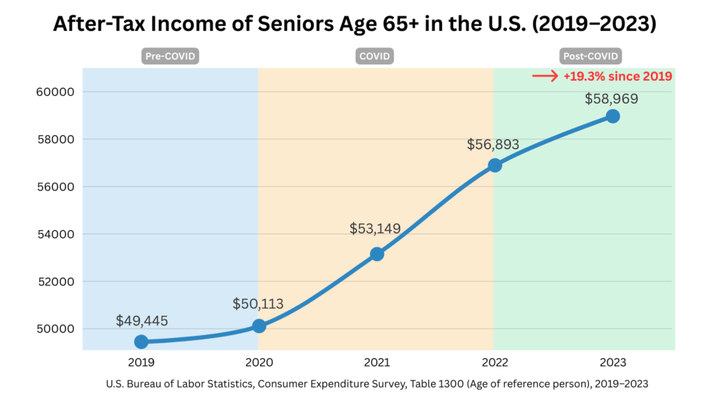 Line chart showing after-tax income of U.S. seniors age 65+ from 2019 to 2023, with background shading for Pre-COVID, COVID, and Post-COVID periods. Income rose from $49,445 in 2019 to $58,969 in 2023, a 19.3% increase since 2019.