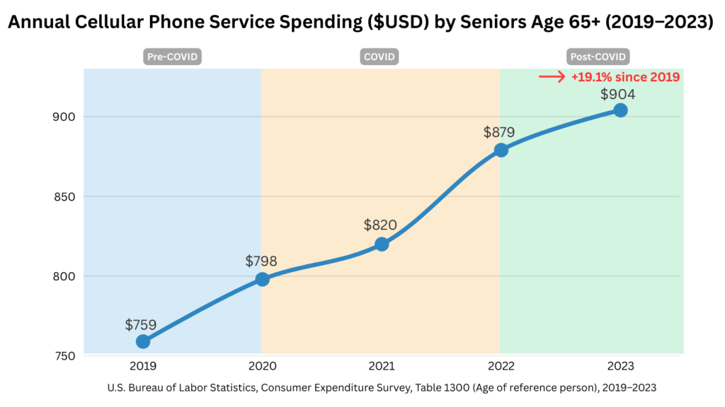 Line chart showing annual cellular phone service spending by U.S. seniors age 65+ from 2019 to 2023. Spending rose from $759 in 2019 to $904 in 2023, a 19.1% increase, with steady growth before, during, and after COVID.