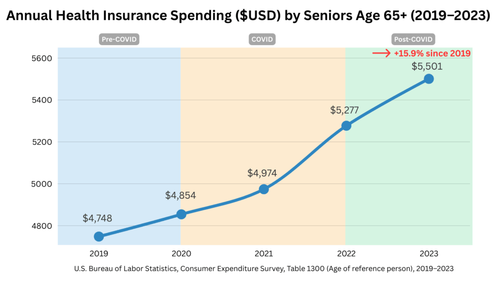 Line chart showing annual health insurance spending by U.S. seniors age 65+ from 2019 to 2023. Spending rose from $4,748 in 2019 to $5,501 in 2023, a 15.9% increase since 2019. The chart highlights three periods: Pre-COVID (2019), COVID (2020–2021), and Post-COVID (2022–2023). Source: U.S. Bureau of Labor Statistics, Consumer Expenditure Survey, Table 1300.