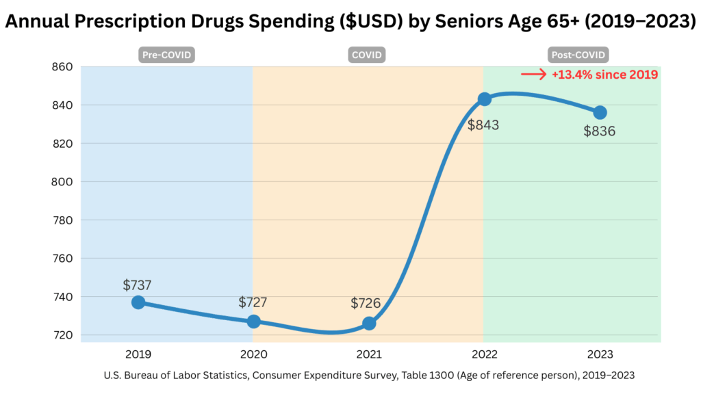 Line chart showing annual prescription drug spending by U.S. seniors age 65+ from 2019 to 2023. Costs declined slightly from $737 in 2019 to $726 in 2021, then rose sharply to $843 in 2022 before easing to $836 in 2023. Overall, spending increased 13.4% since 2019. Chart highlights Pre-COVID (2019), COVID (2020–2021), and Post-COVID (2022–2023) periods. Source: U.S. Bureau of Labor Statistics, Consumer Expenditure Survey, Table 1300.
