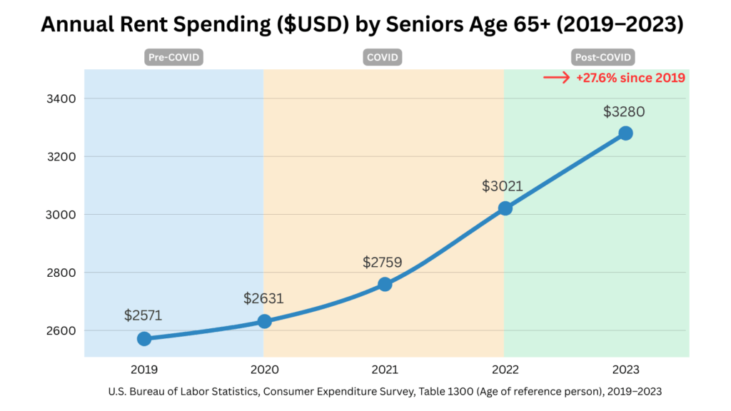 Line chart showing annual rent spending by U.S. seniors age 65+ from 2019 to 2023, with background colors marking Pre-COVID, COVID, and Post-COVID periods. Spending rose from $2,571 in 2019 to $3,280 in 2023, a 27.6% increase.