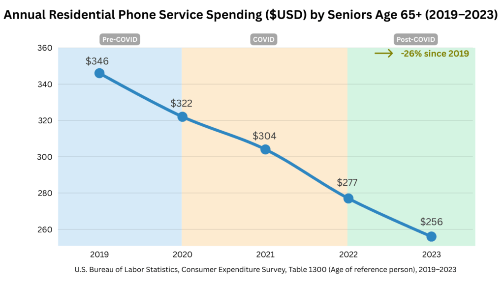 Line chart showing annual residential phone service spending by U.S. seniors age 65+ from 2019 to 2023. Spending declined from $346 in 2019 to $256 in 2023, a 26% decrease, with a steady drop before, during, and after COVID.