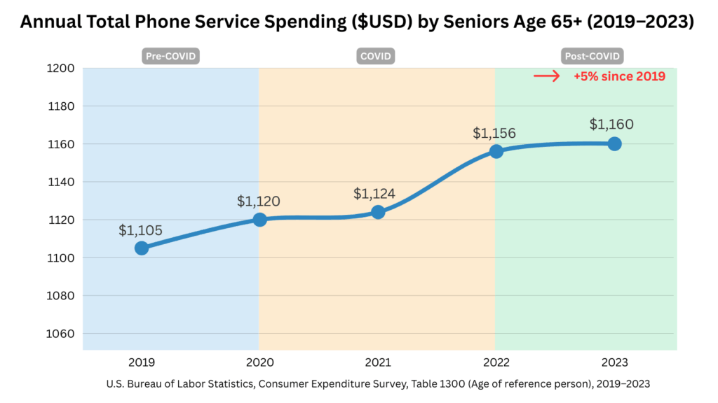 Line chart showing annual total phone service spending by U.S. seniors age 65+ from 2019 to 2023. Spending rose slightly from $1,105 in 2019 to $1,160 in 2023, an increase of about 5%, with small fluctuations during COVID and post-COVID years.