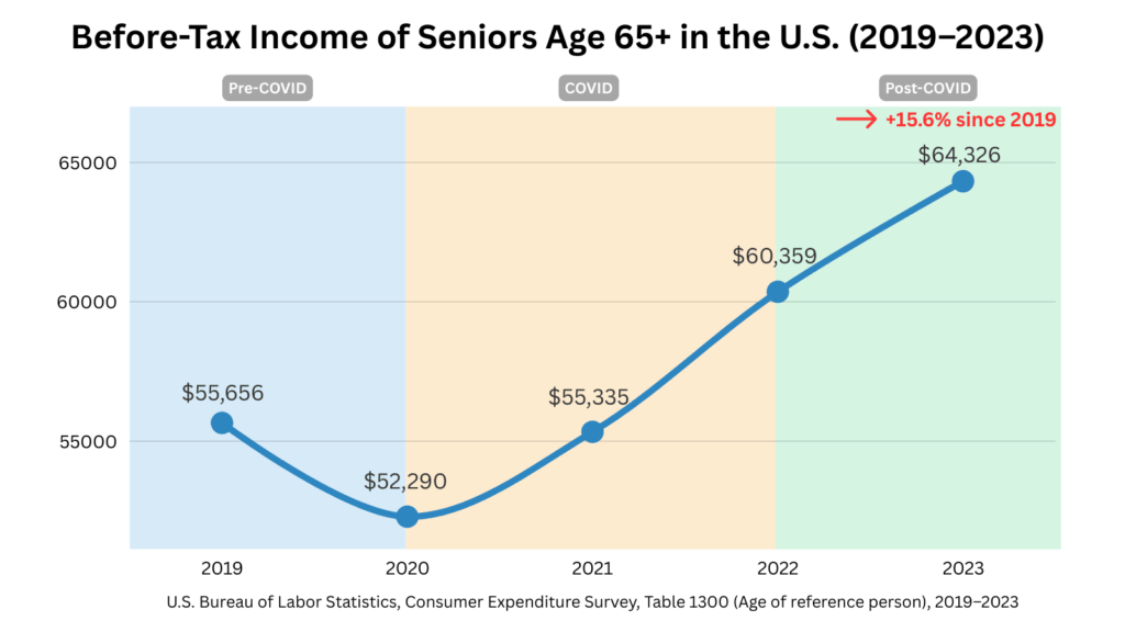 Line chart showing before-tax income of U.S. seniors age 65+ from 2019 to 2023, with background shading for Pre-COVID, COVID, and Post-COVID periods. Income dropped from $55,656 in 2019 to $52,290 in 2020, then rose steadily to $64,326 in 2023, a 15.6% increase since 2019.