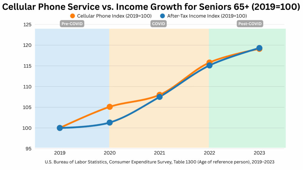 Line chart comparing cellular phone service costs and after-tax income growth for U.S. seniors age 65+ from 2019 to 2023, indexed to 2019=100. Cellular costs rose about 19% while after-tax income increased nearly 20%, showing both moved in close alignment through pre-COVID, COVID, and post-COVID periods.
