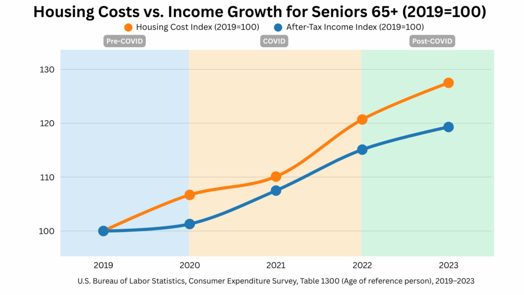 Line chart comparing housing cost index and after-tax income index for U.S. senior homeowners age 65+ from 2019 to 2023, with 2019 set to 100. Housing costs (orange line) rose faster, reaching about 130 in 2023, while income (blue line) increased more slowly to about 119. Background shading marks Pre-COVID, COVID, and Post-COVID periods.