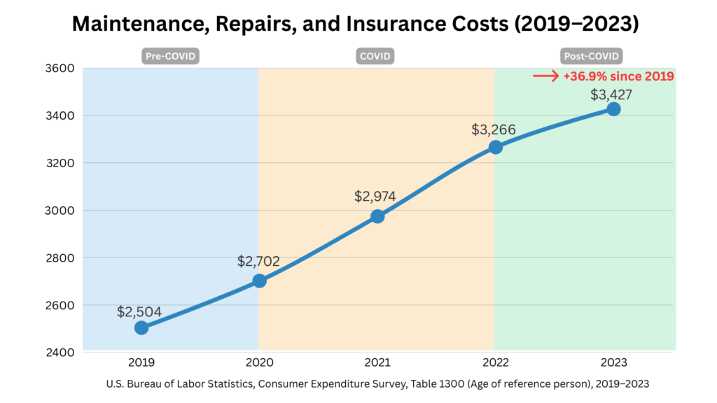 Line chart showing maintenance, repairs, and insurance costs for U.S. seniors age 65+ from 2019 to 2023. Expenses rose sharply from $2,504 in 2019 to $3,427 in 2023, a 36.9% increase, with background shading marking Pre-COVID, COVID, and Post-COVID periods.