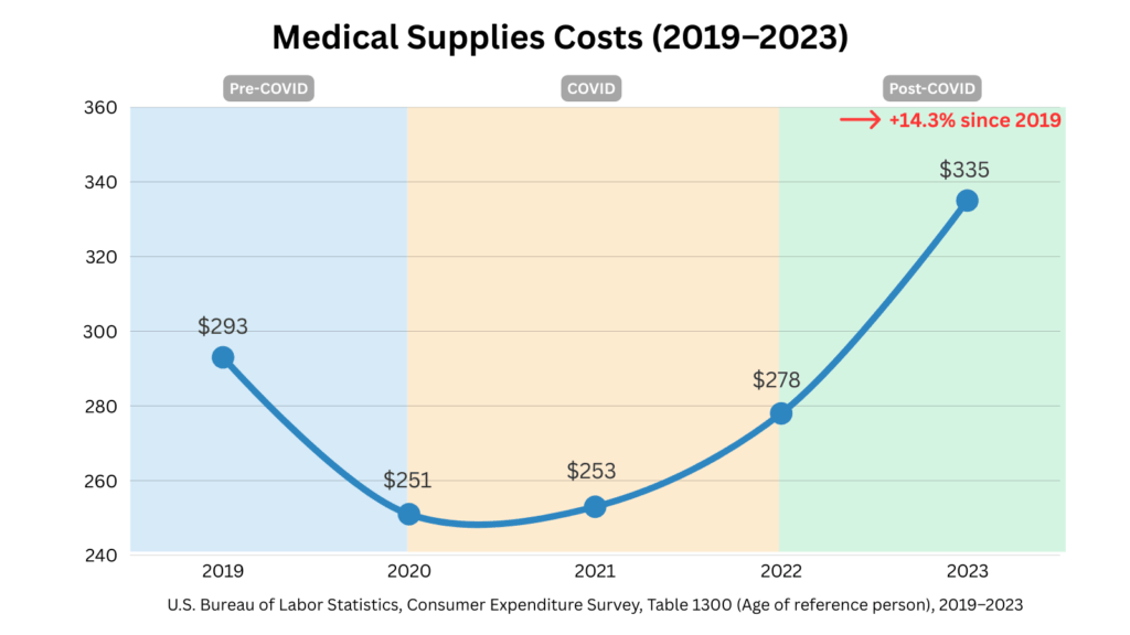 Line chart showing medical supplies costs for U.S. seniors age 65+ from 2019 to 2023. Spending declined from $293 in 2019 to $251 in 2020 and $253 in 2021, then rose to $278 in 2022 and $335 in 2023. Overall, costs increased 14.3% since 2019. Chart highlights Pre-COVID (2019), COVID (2020–2021), and Post-COVID (2022–2023) periods. Source: U.S. Bureau of Labor Statistics, Consumer Expenditure Survey, Table 1300.