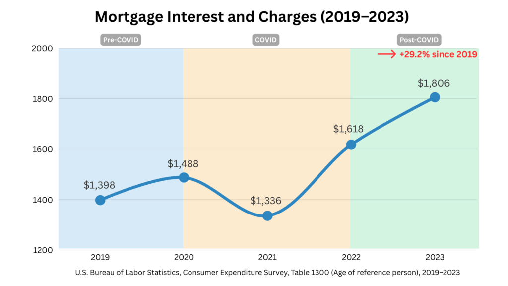 Line chart showing mortgage interest and charges paid by U.S. seniors age 65+ from 2019 to 2023. Costs fluctuated, dropping to $1,336 in 2021 before rising to $1,806 in 2023, up 29.2% since 2019, with background shading for Pre-COVID, COVID, and Post-COVID.