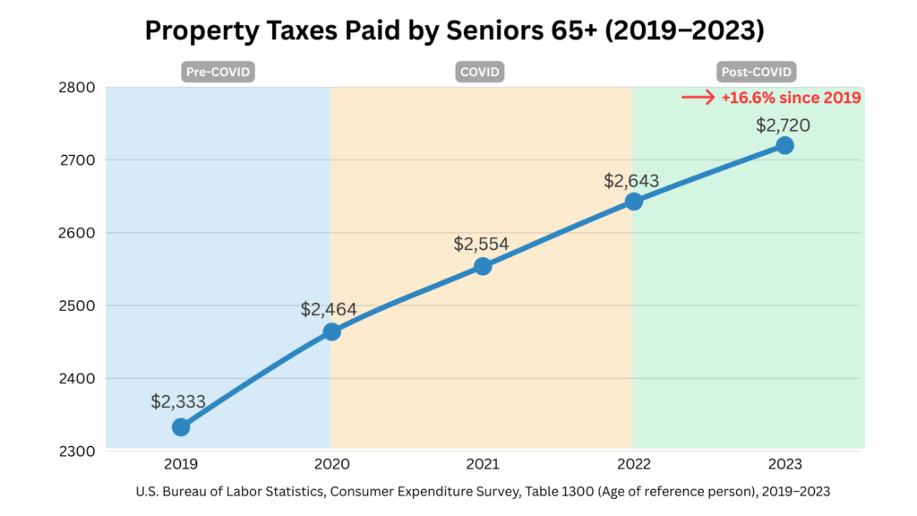 Line chart showing property tax expenses for U.S. seniors age 65+ from 2019 to 2023. Costs increased steadily from $2,333 in 2019 to $2,720 in 2023, a 16.6% rise, with Pre-COVID, COVID, and Post-COVID periods highlighted.