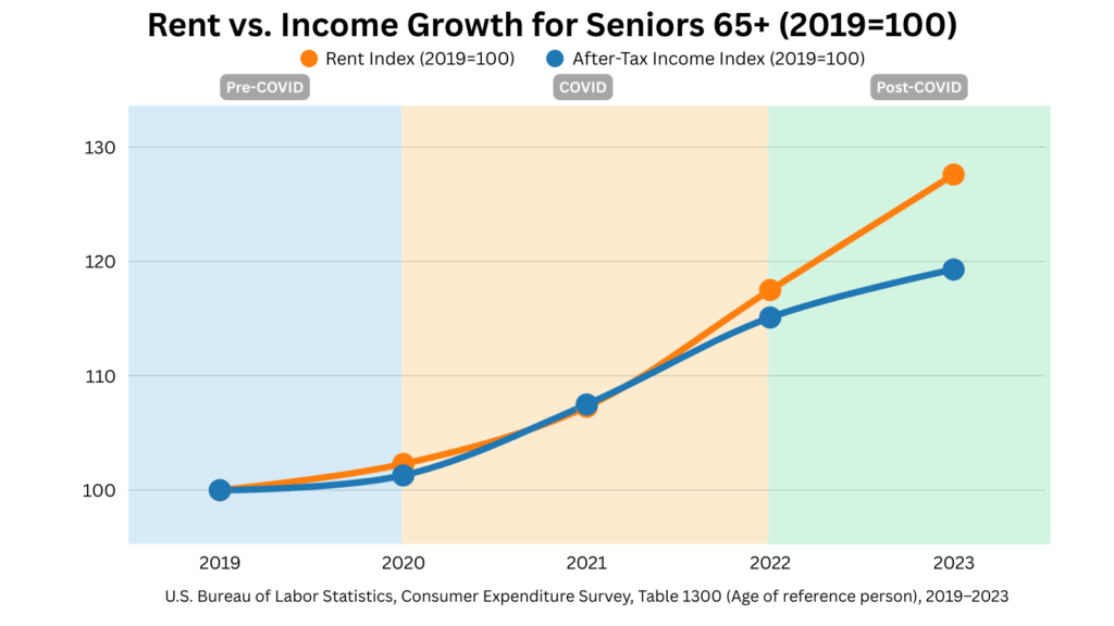 Line chart comparing rent index and after-tax income index for U.S. seniors age 65+ from 2019 to 2023, with 2019 set to 100. Rent (orange line) climbed more sharply, reaching about 128 in 2023, while income (blue line) grew to about 119. Background shading marks Pre-COVID, COVID, and Post-COVID periods.
