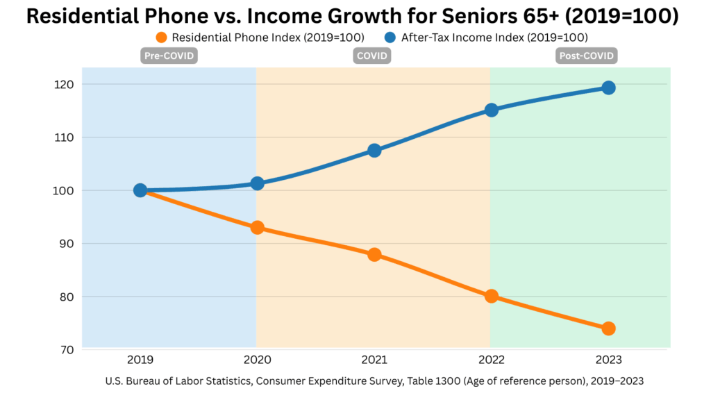 Line chart comparing residential phone service costs and after-tax income growth for U.S. seniors age 65+ from 2019 to 2023, indexed to 2019=100. Residential phone spending dropped steadily to about 74 by 2023, while after-tax income rose to around 120, showing landline costs declining as senior incomes increased.