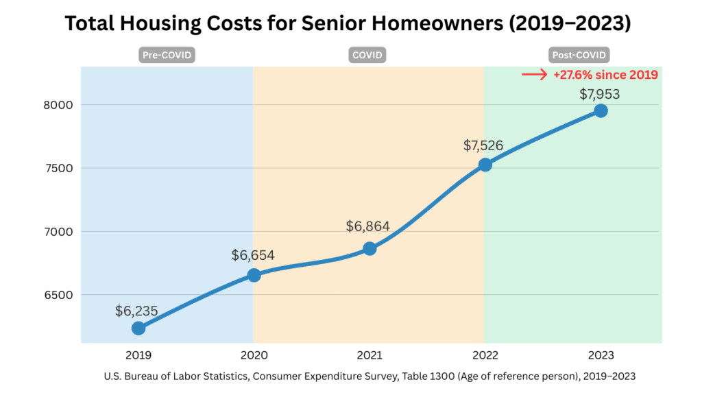 Line chart showing total annual housing costs for U.S. senior homeowners age 65+ from 2019 to 2023. Spending rose from $6,235 in 2019 to $7,953 in 2023, a 27.6% increase, with background shading marking Pre-COVID, COVID, and Post-COVID periods.